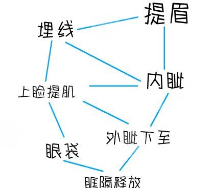 眼部整形